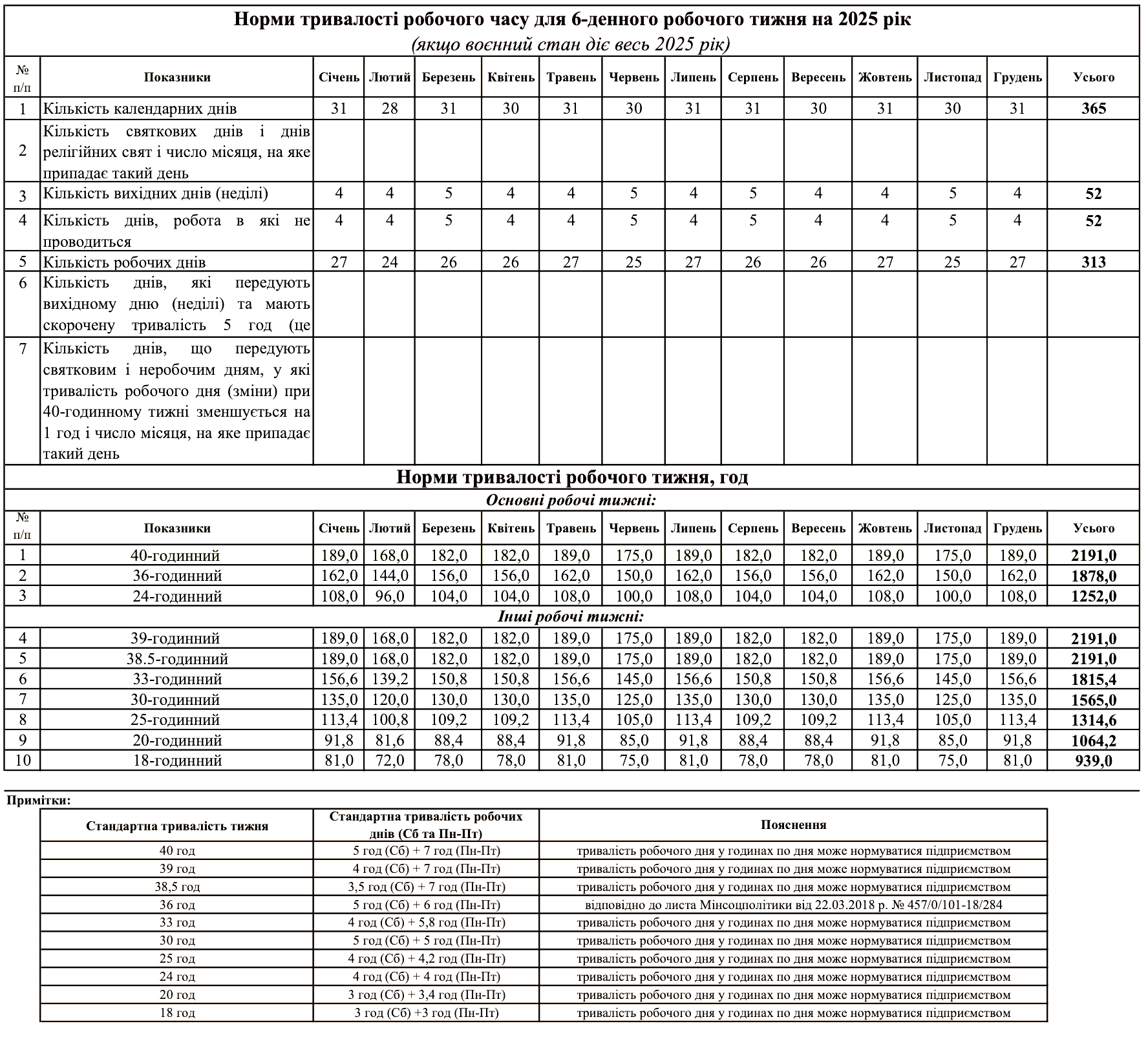 Норма робочого часу на 2025 рік для 6-денного робочого тижня (воєнний стан увесь рік)